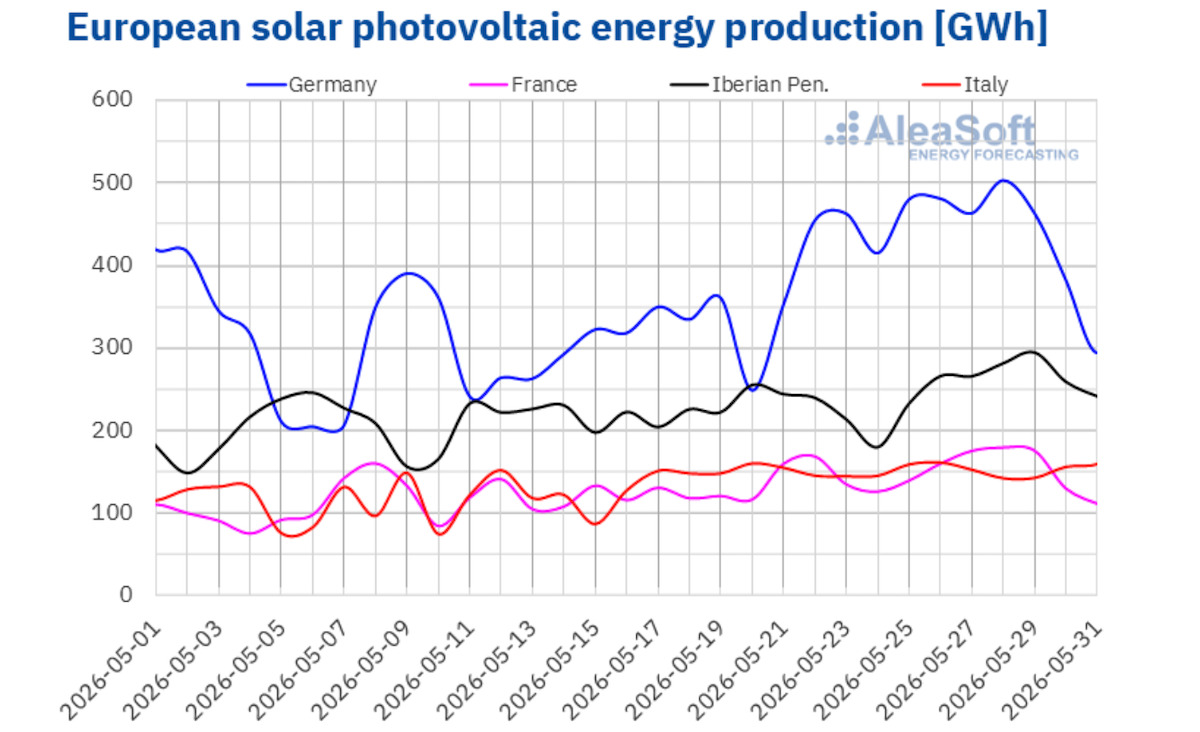 Europe-solar-power-production-records-Germany-Italy-France-Spain-Portugal.jpg